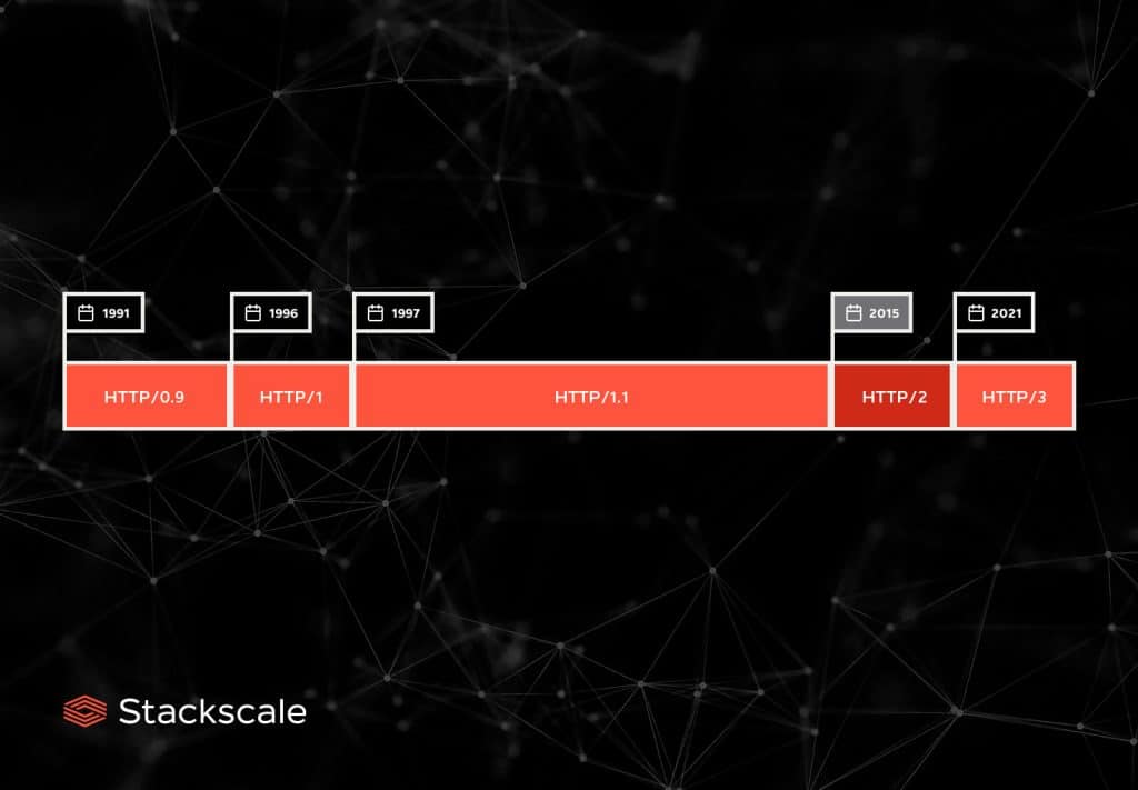 Línea de tiempo del protocolo HTTP, desde HTTP/0.9 a HTTP/2 y HTTP/3