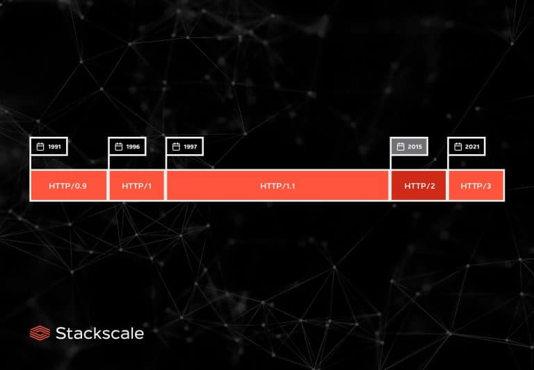 HTTP protocol timeline from HTTP/0.9 to HTTP/2 and HTTP/3