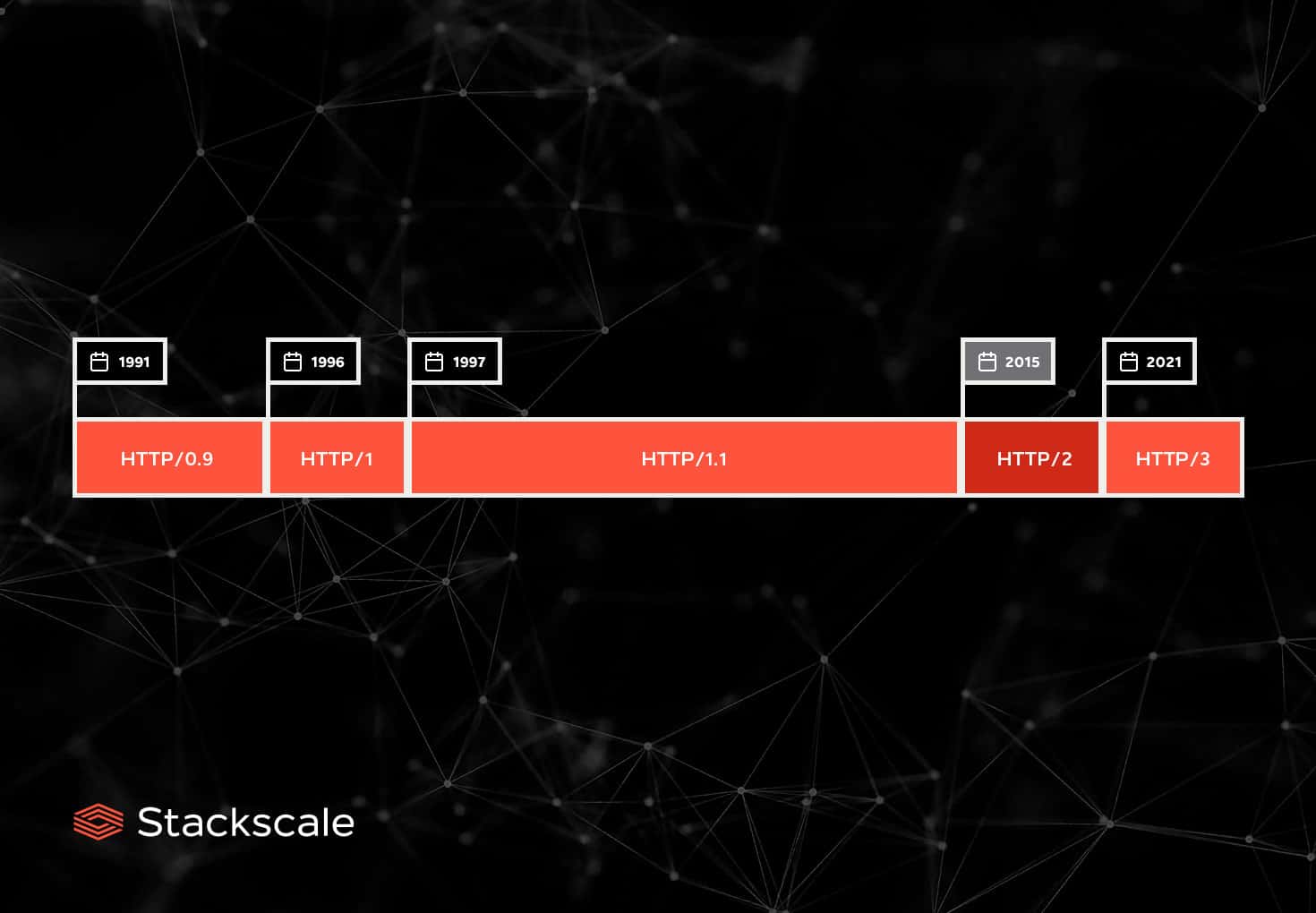HTTP protocol timeline from HTTP/0.9 to HTTP/2 and HTTP/3