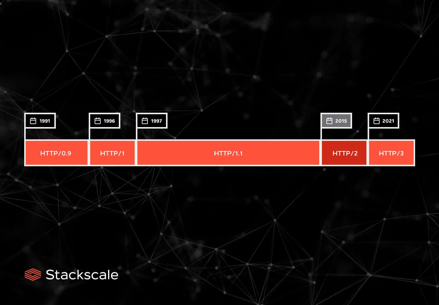 Línea de tiempo del protocolo HTTP, desde HTTP/0.9 a HTTP/2 y HTTP/3