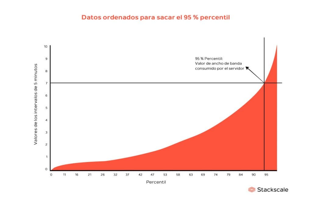 Datos ordenados en un gráfico para sacar el 95 % percentil