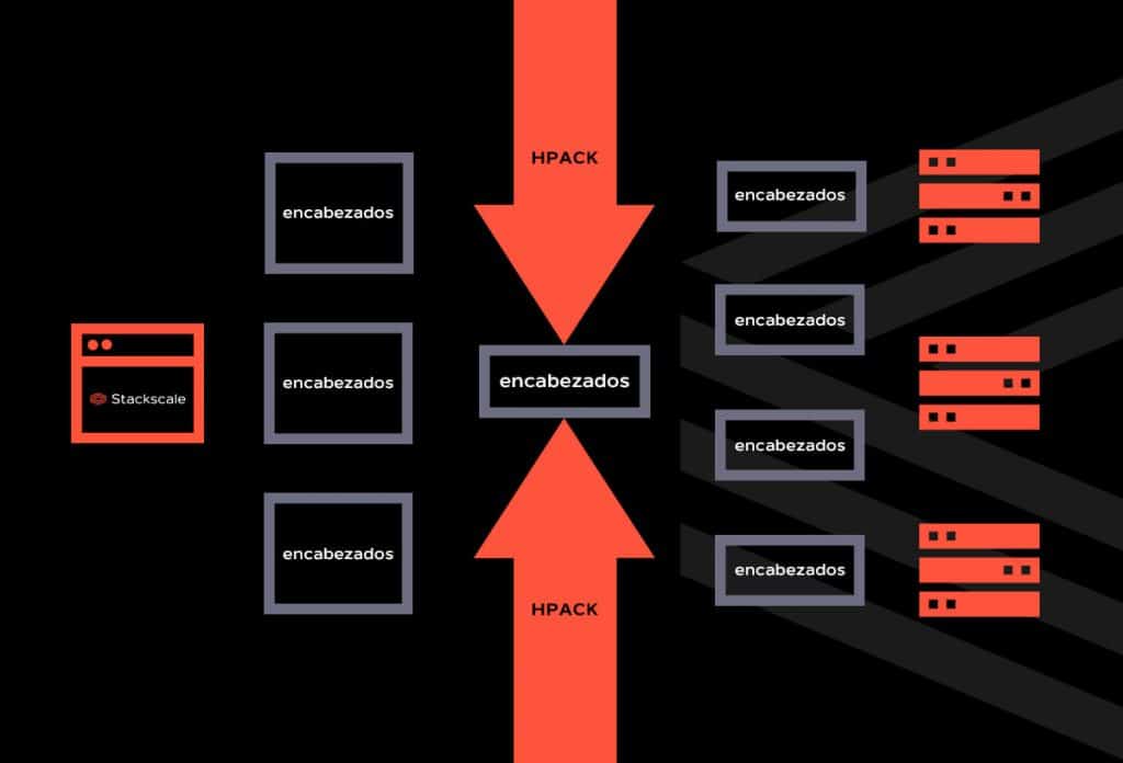 Compresión de encabezados en HTTP/2 con HPACK