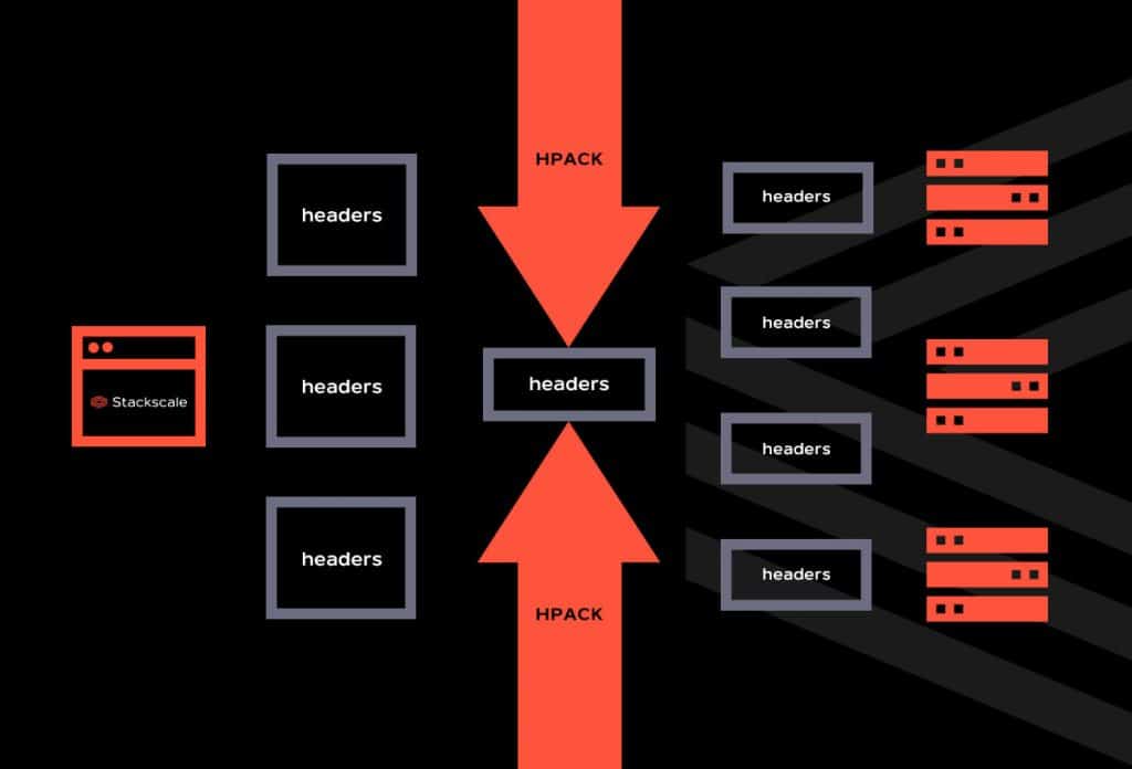 HPACK Header compression in HTTP/2