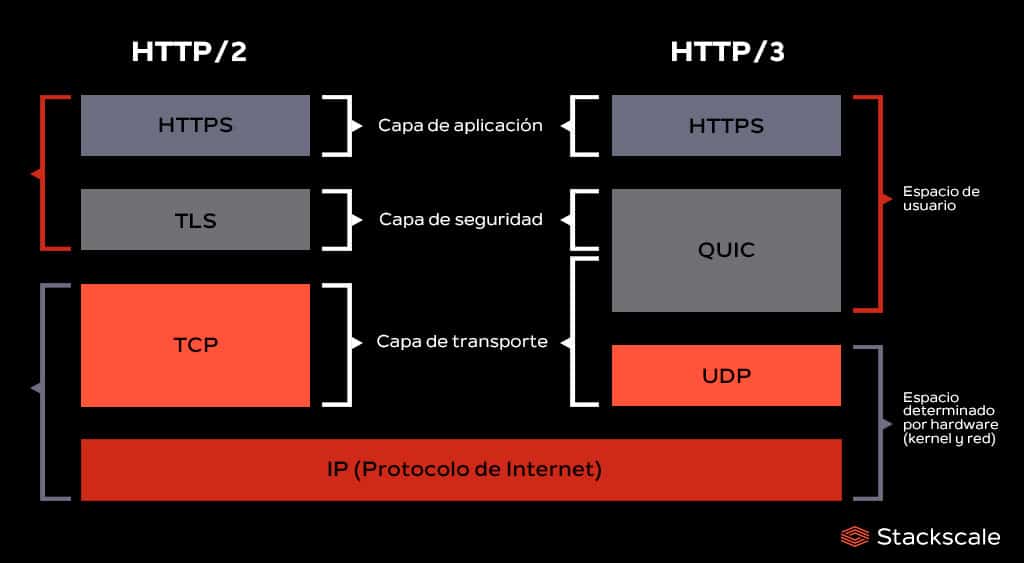 Capas de HTTP/2 y HTTP/3