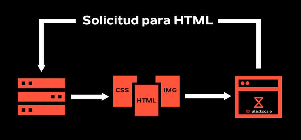 Solicitud para html