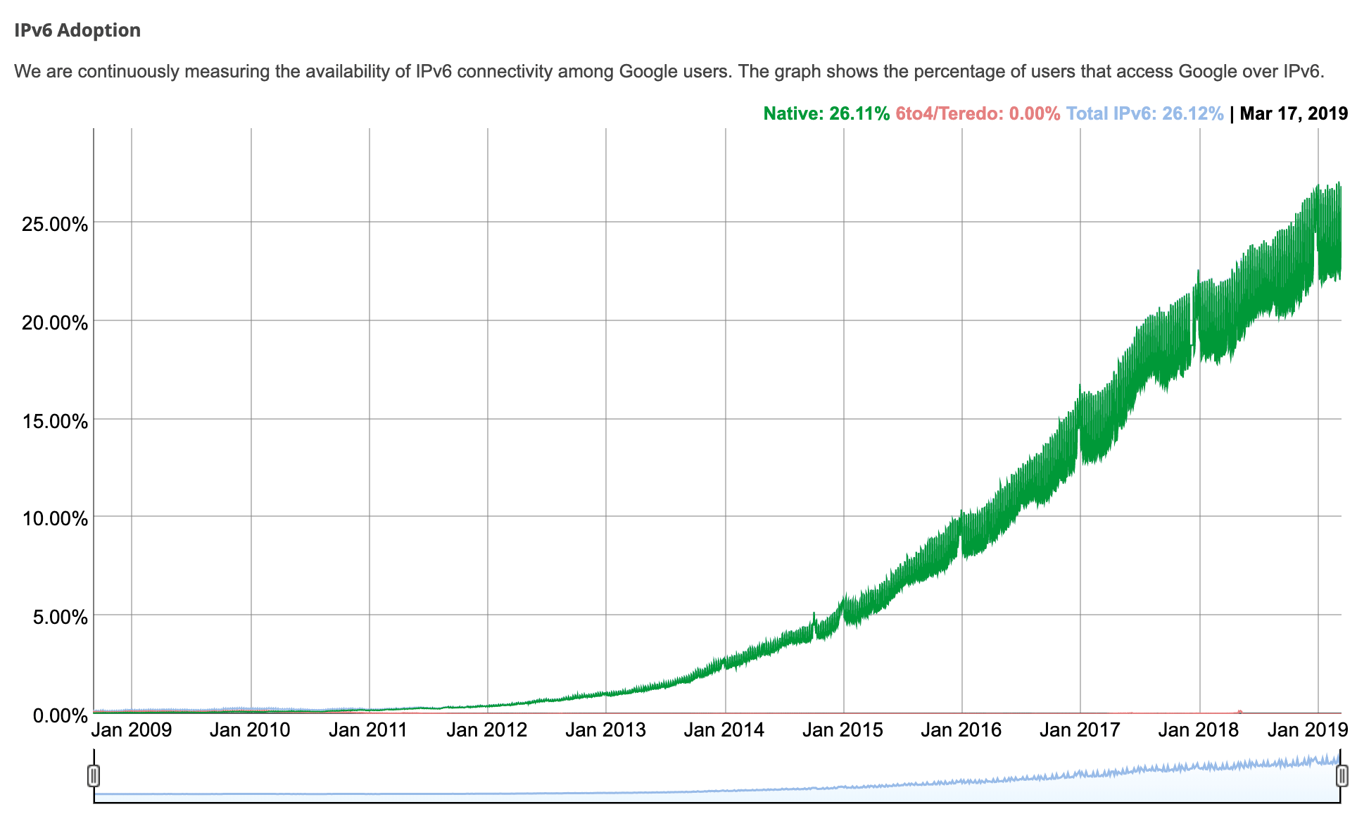 Gráfico de la adopción de IPv6 de 2009 a 2019