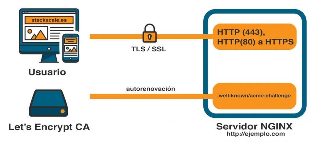 Comprobación de seguridad SSL Let's encrypt