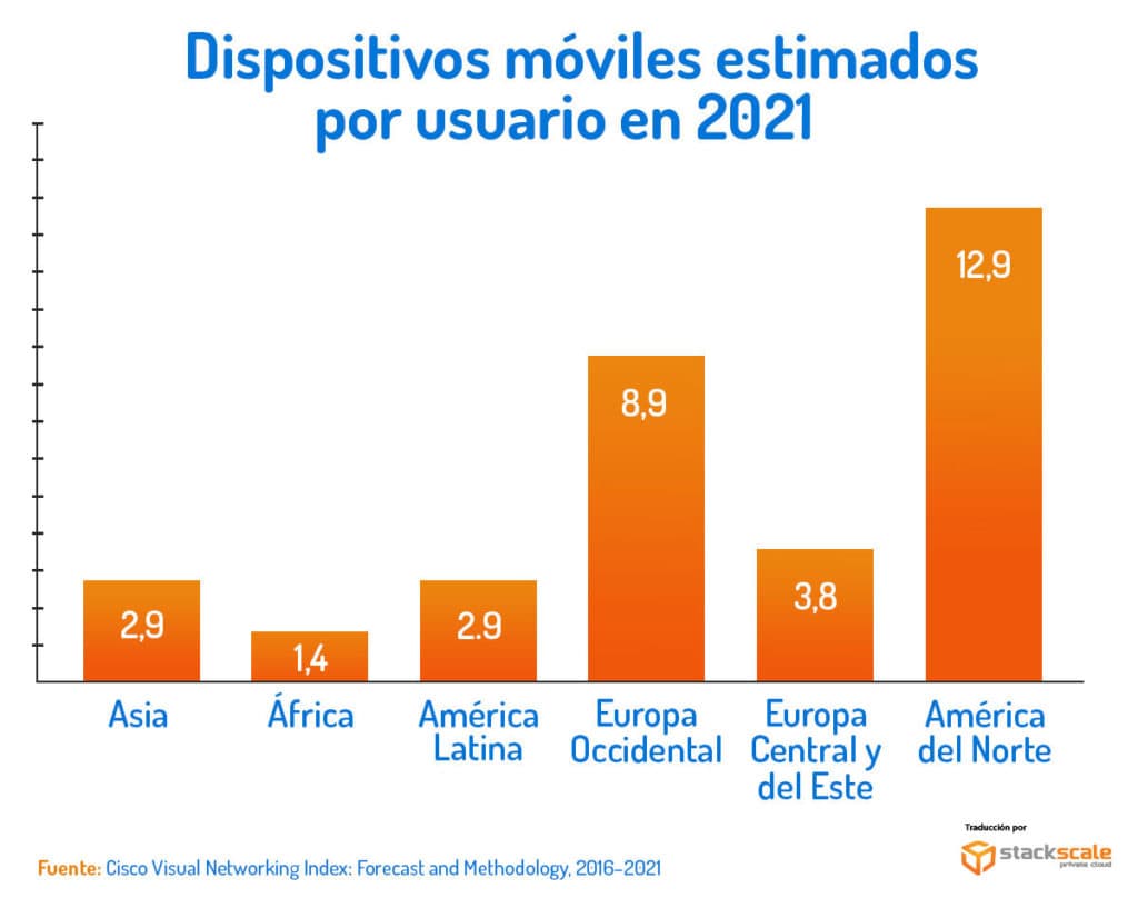 Estimación de dispositivos móviles por usuario en 2021, por continentes