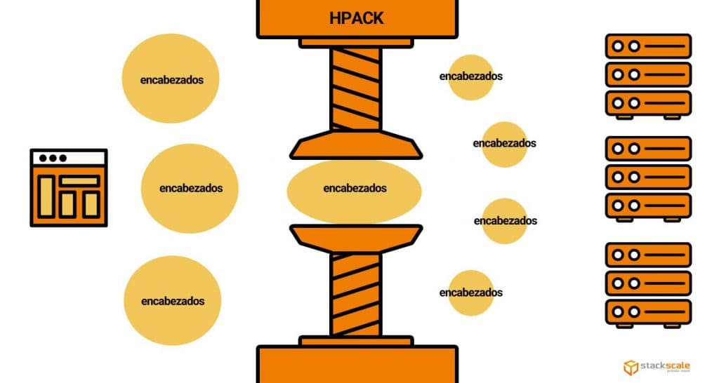Compresión HPACK en el encabezado HTTP/2