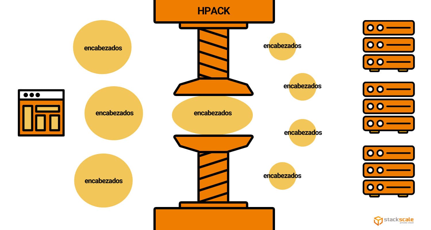 Compresión HPACK en el encabezado HTTP/2
