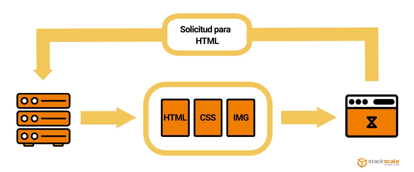 Gráfico de envío de varios recursos en una sola conexión TCP
