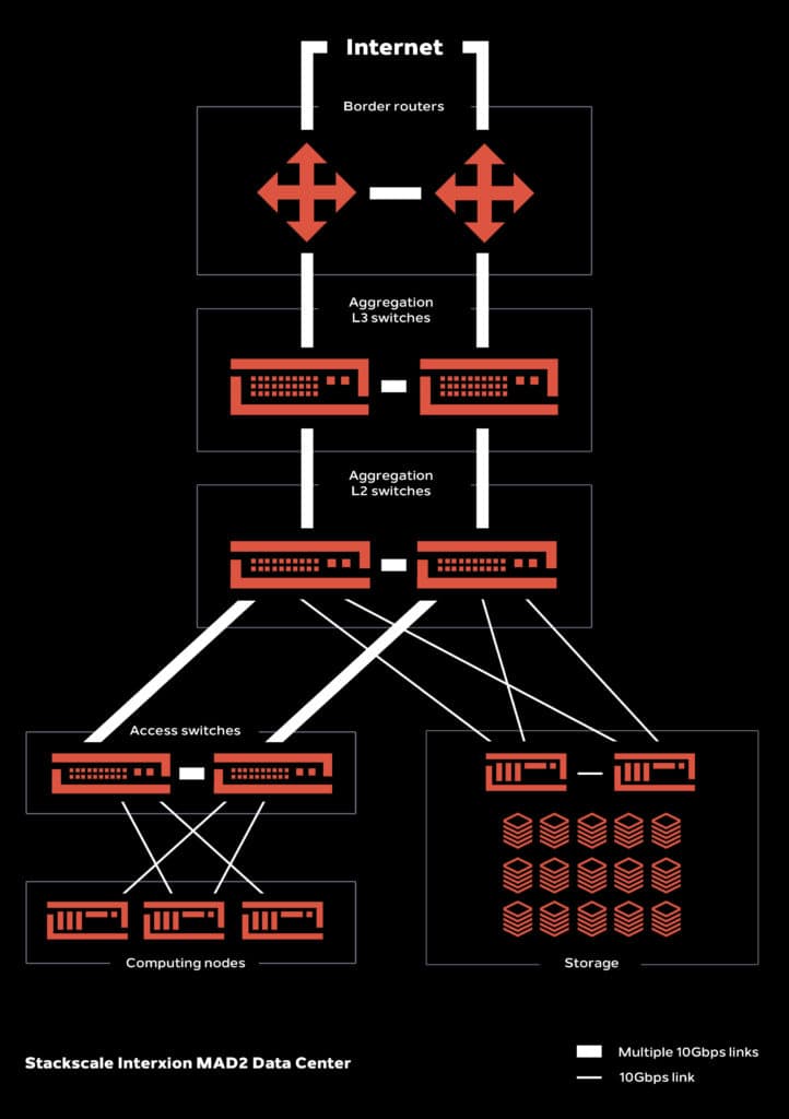 Stackscale's data network