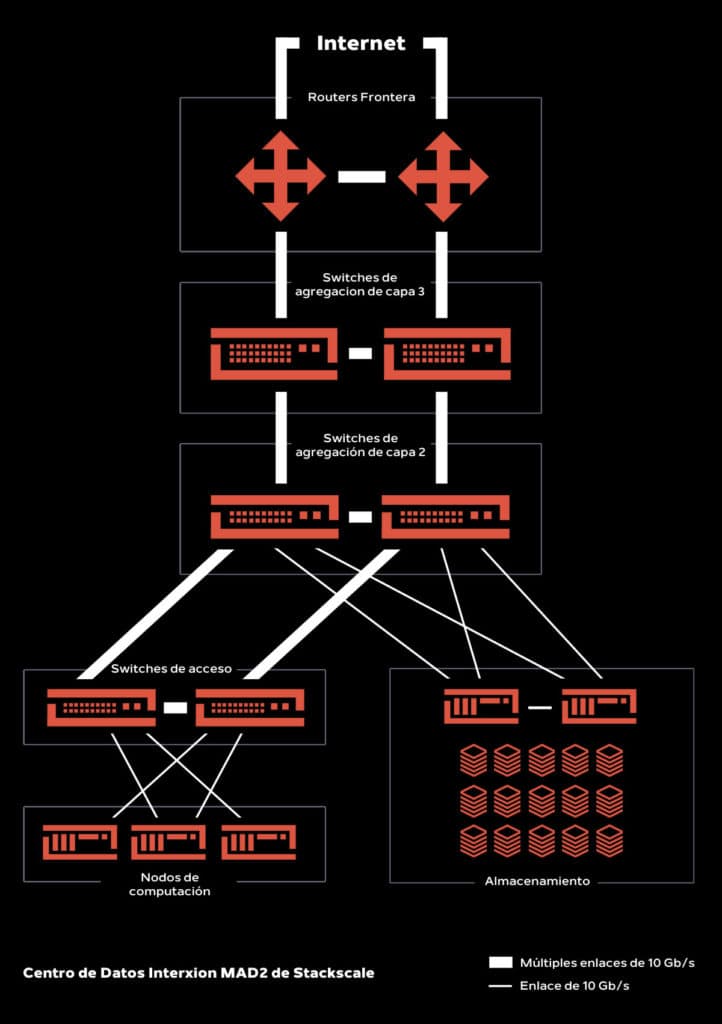 Red de datos de Stackscale