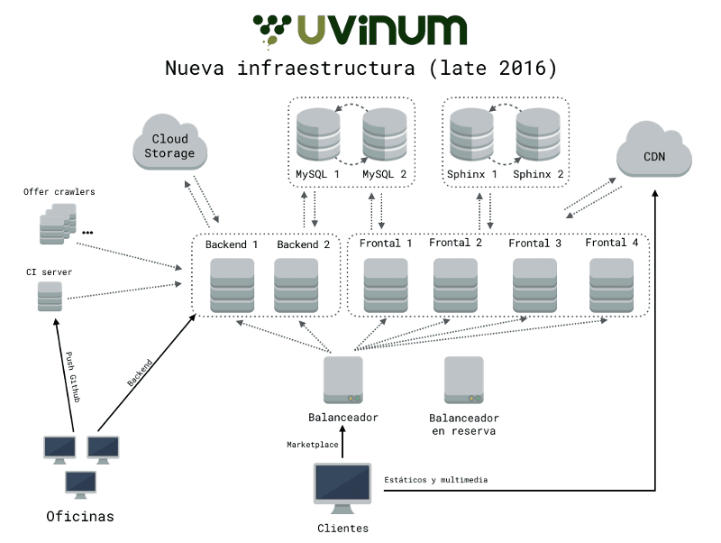 Nueva infraestructura con virtualización de Uvinum