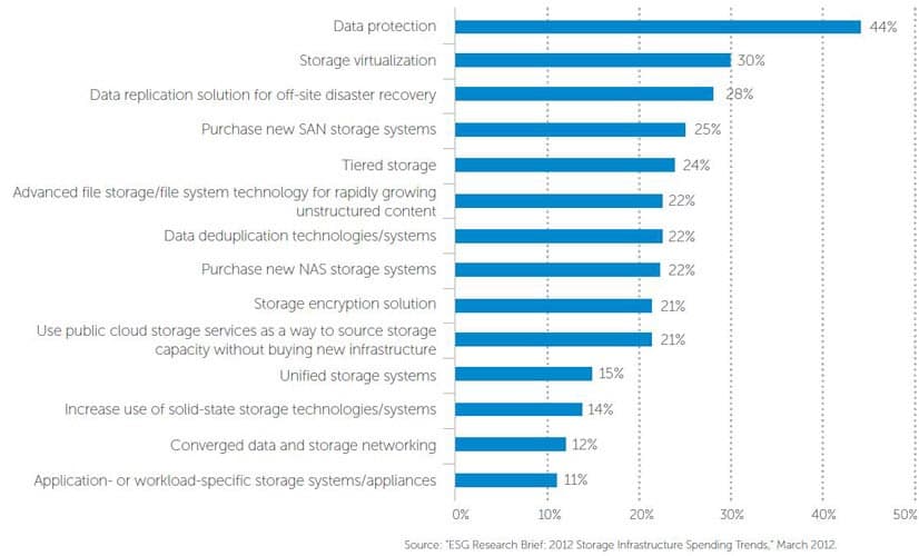 Graphic of the most significant areas for companies when choosing their storage solutions