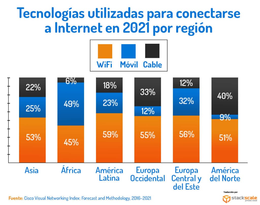 Estimación de las tecnologías utilizadas para conectarse a Internet en 2021, por continentes