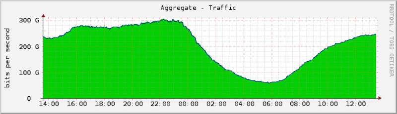 Aggregated traffic Espanix