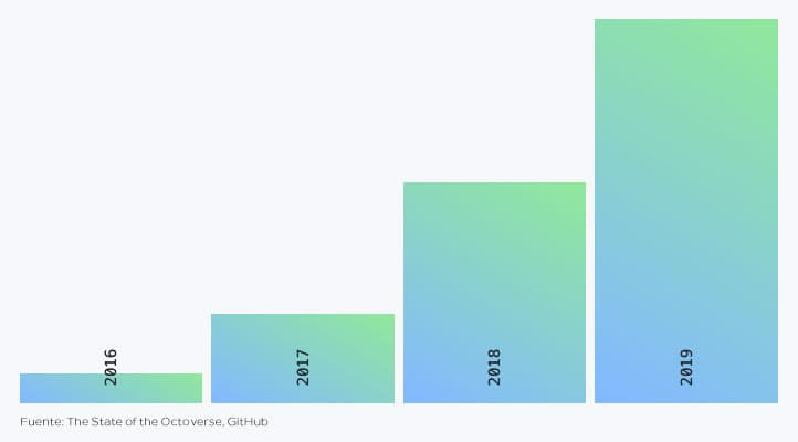Gráfico del crecimiento de los repositorios NLP en GitHub entre 2016 y 2019
