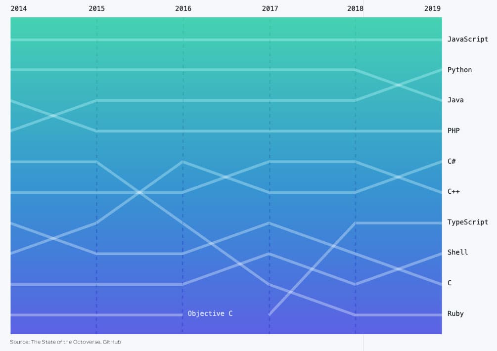 Graphic of the top 10 programming languages ranking on GitHub from 2014 to 2019