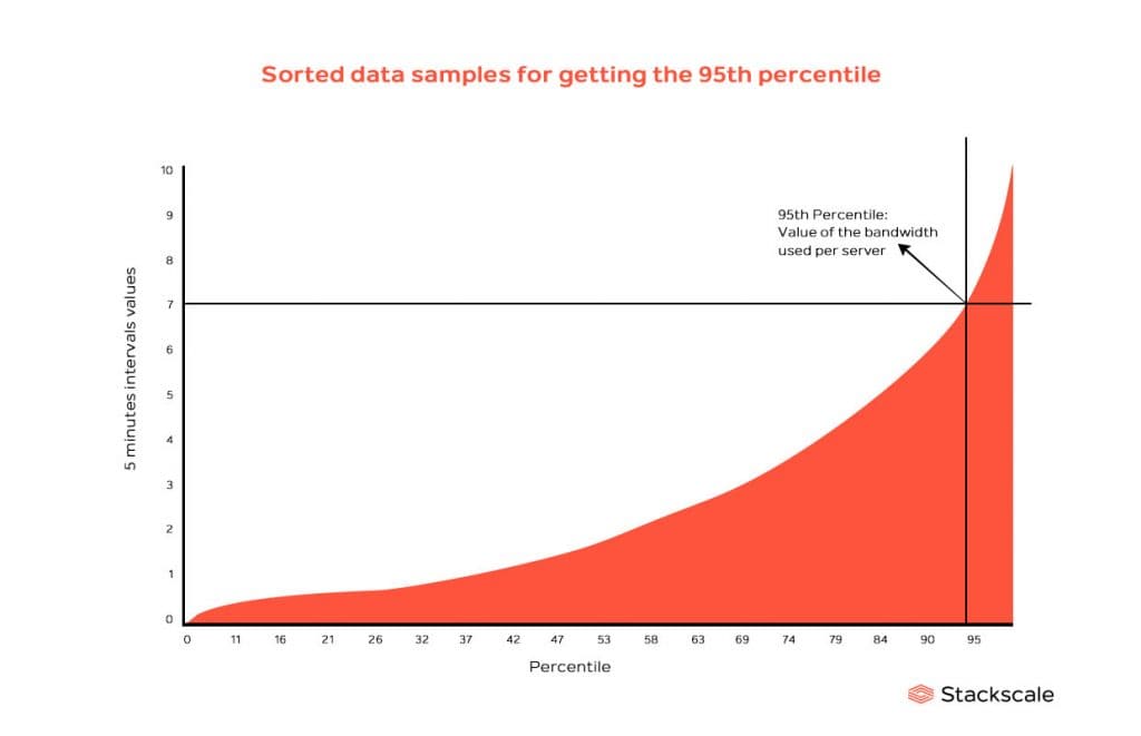 Measuring bandwidth usage with the 95th percentile