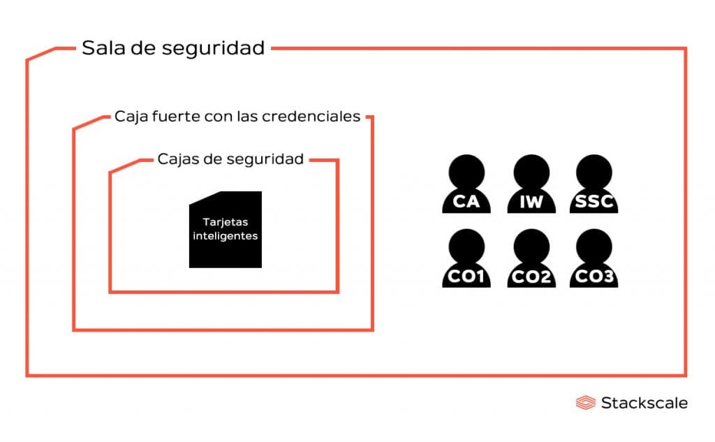 Esquema de la caja fuerte con las credenciales en la sala de seguridad de la Root KSK Ceremony