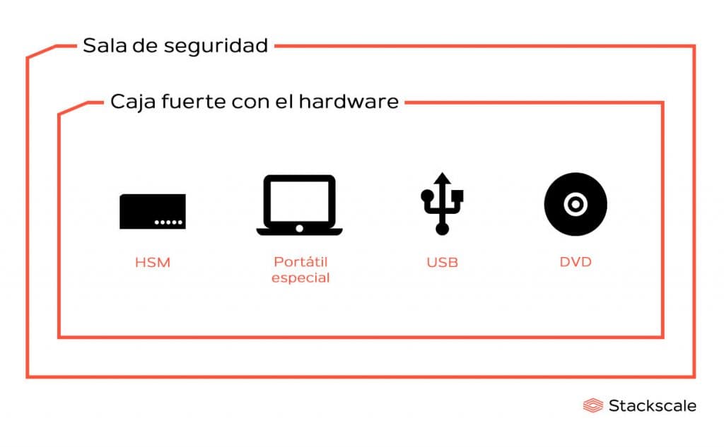 Esquema de la caja fuerte con el hardware en la sala de seguridad de la Root KSK Ceremony