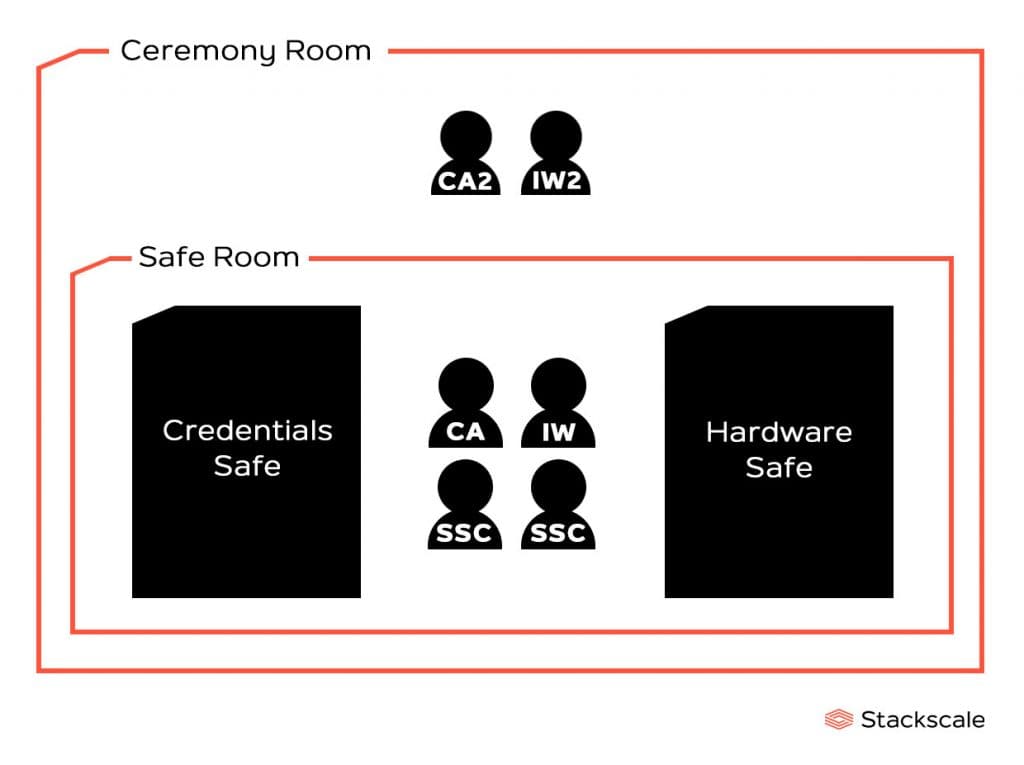 Drawing of the Ceremony and Safe rooms of the Root KSK Ceremony