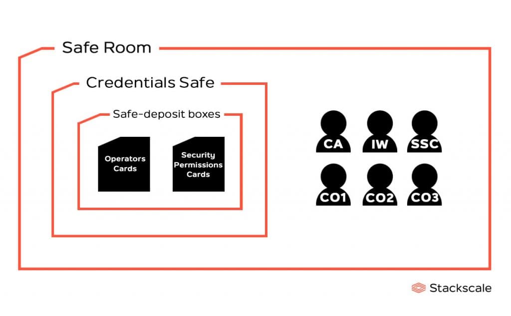 Drawing of the Credentials Safe in the Root KSK Ceremony's Safe Room