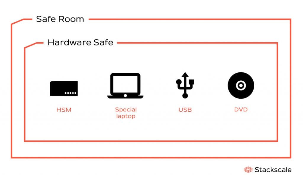 Drawing of the Hardware Safe in the Root KSK Ceremony's Safe Room