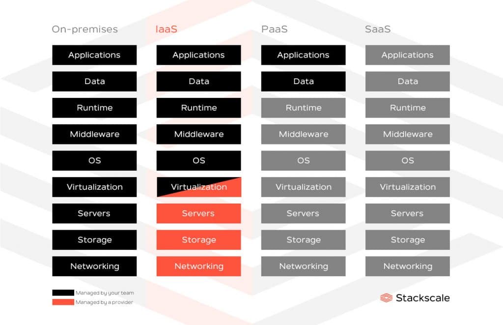 IaaS, what you'll manage and what your IaaS provider will manage