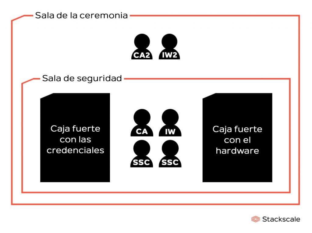 Esquema de la sala de la ceremonia y la sala de seguridad de la Root KSK Ceremony