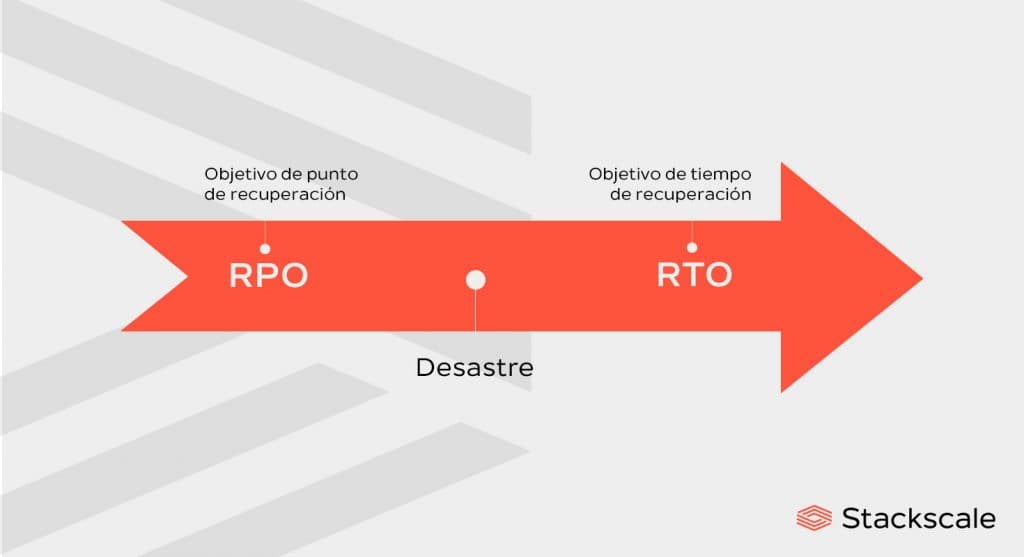 Objetivos de un plan de Disaster Recovery, RPO y RTO