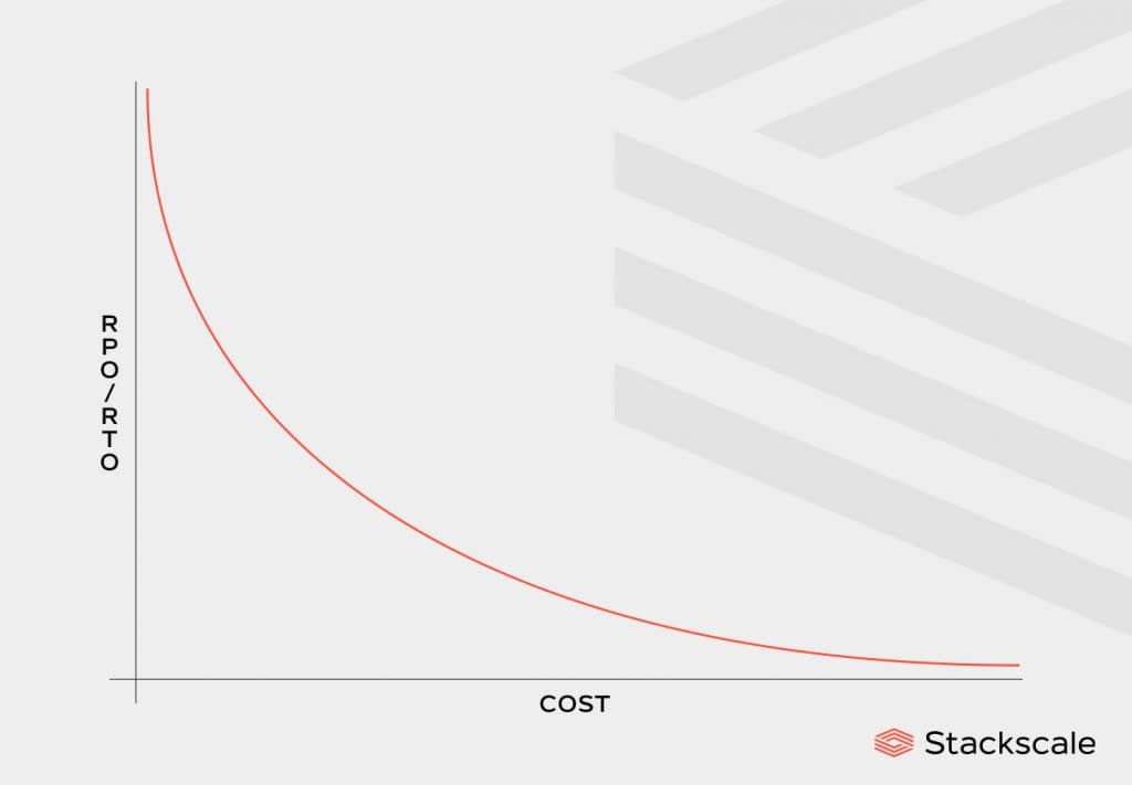 Cost vs RPO/RTO tolerance of a Disaster Recovery plan