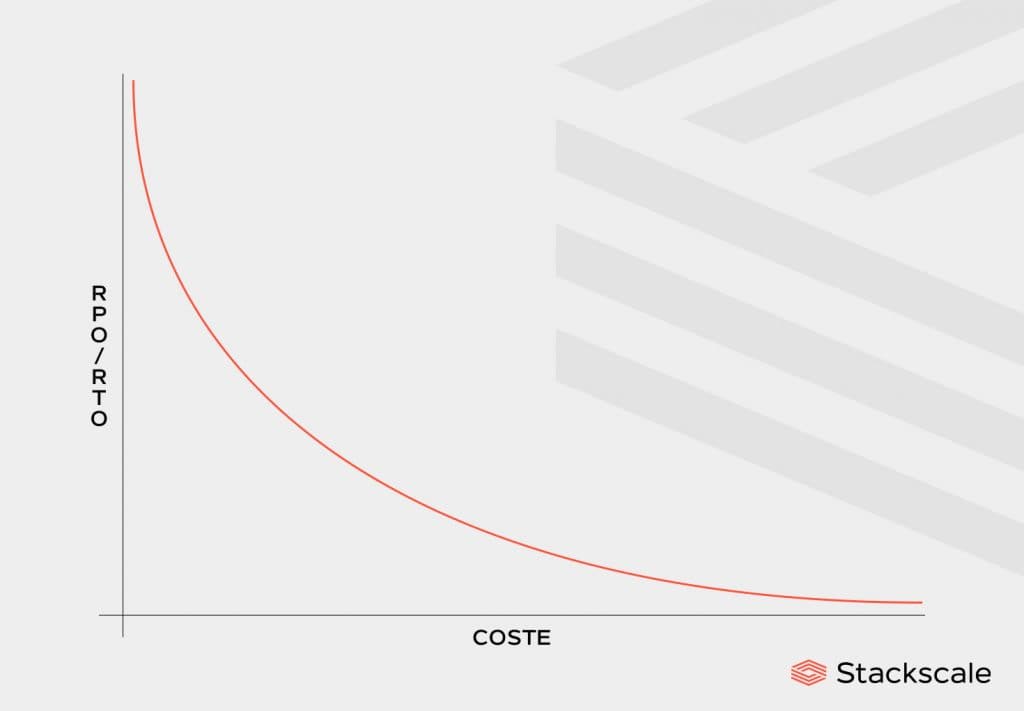 Coste vs tolerancia del RPO/RTO en un plan de Disaster Recovery