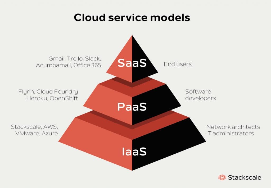Cloud service models: SaaS, PaaS and IaaS