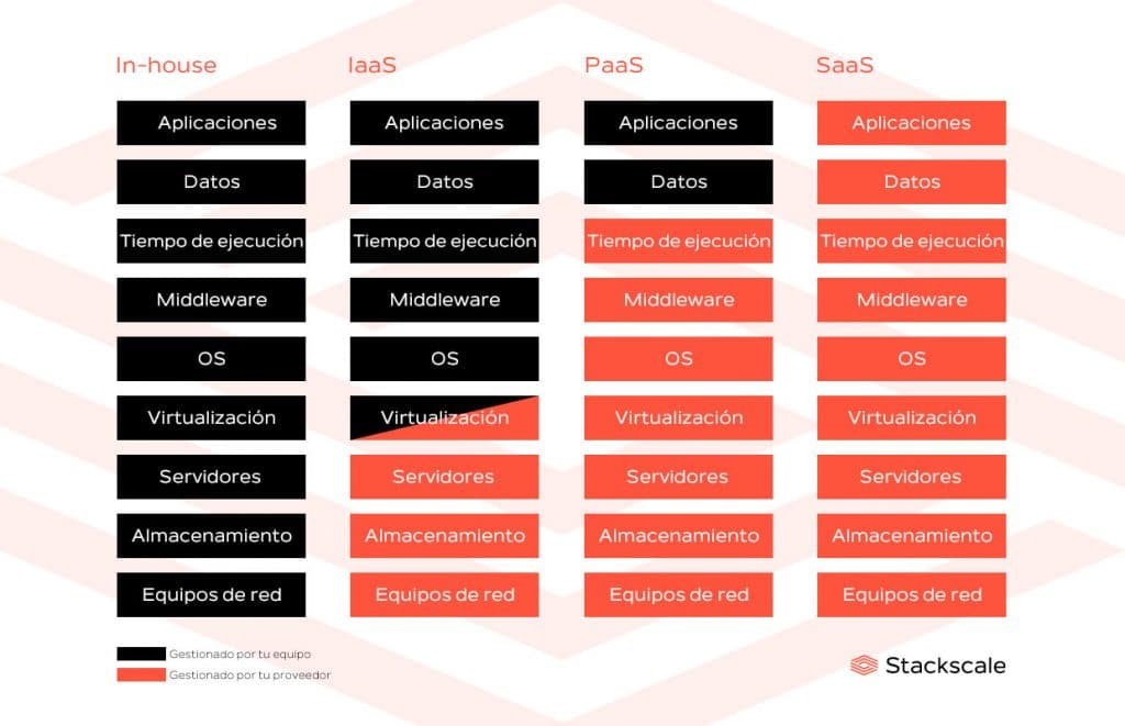 Comparación gráfica de los modelos in-house, IaaS, PaaS y SaaS