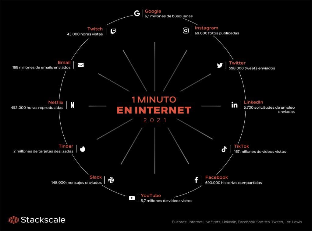 Un minuto en Internet en 2021