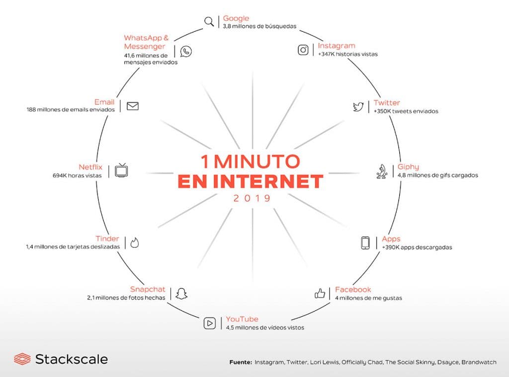 infografía 1 minuto en Internet en 2019