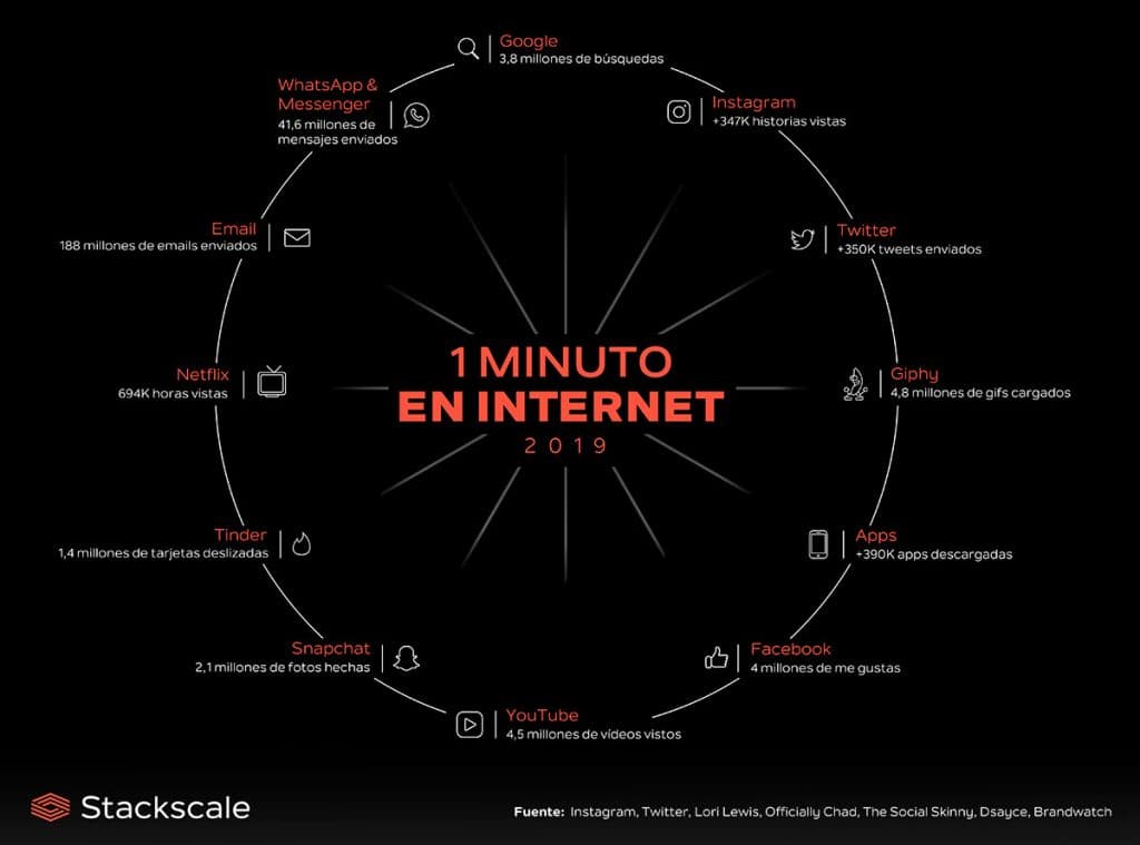 Infografía de lo que pasa en 1 minuto en Internet