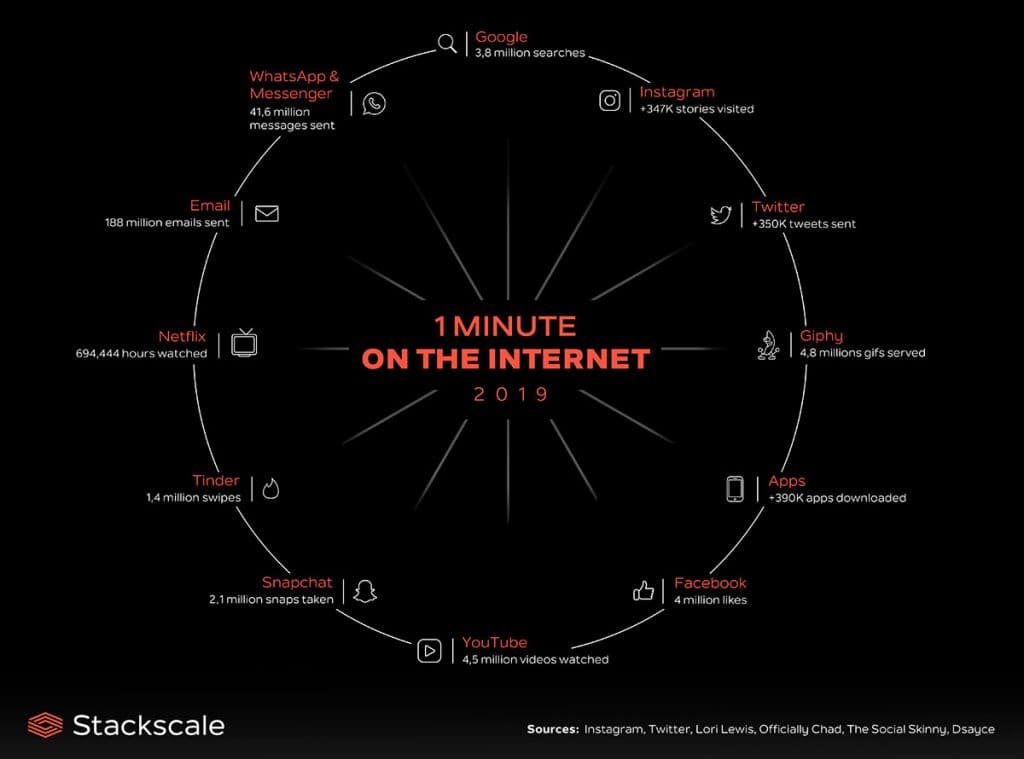 1 minute on the Internet summary infographic
