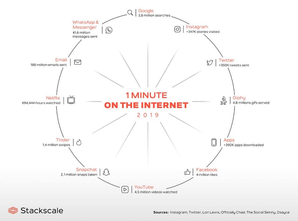 1 minute on the Internet in 2019 infographics