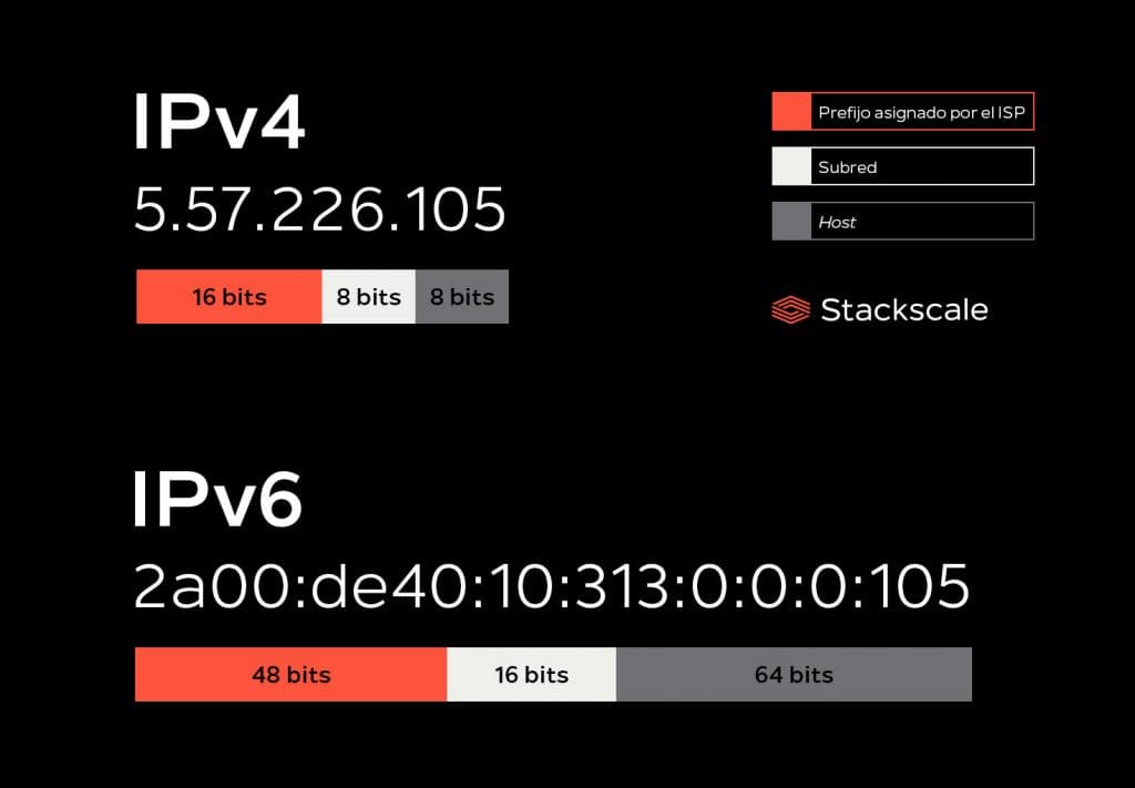 Estructura IPv4 e IPv6 Stackscale