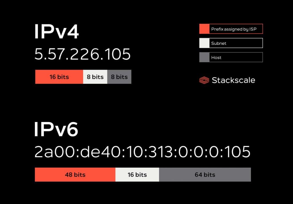 IPv4 vs IPv6 structure Stackscale