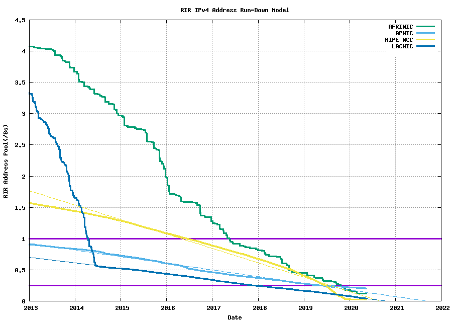 Gráfico del estado de los pools de IPv4 por zonas