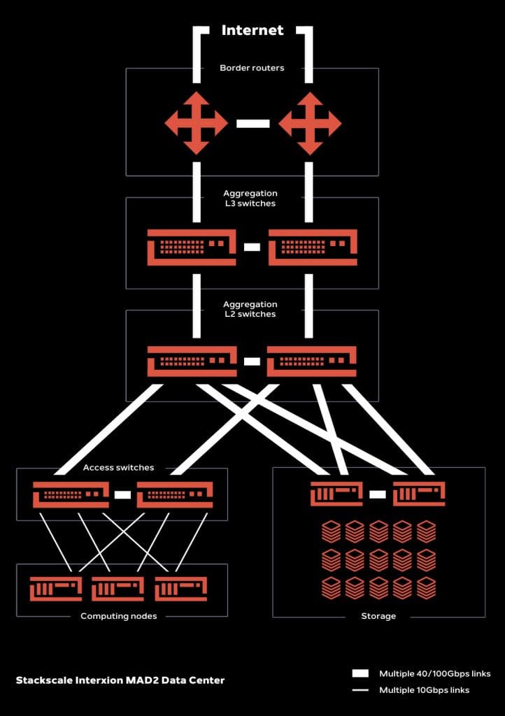 Stackscale Private Cloud provider's network