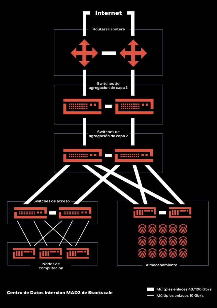 Red del proveedor de Cloud Privado Stackscale