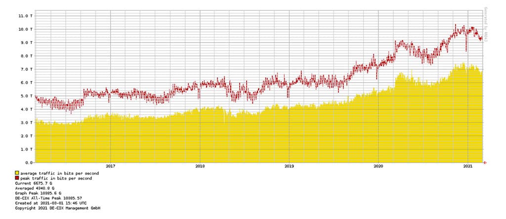 Gráfico de intercambio de tráfico de DE-CIX Frankfurt de los últimos 5 años