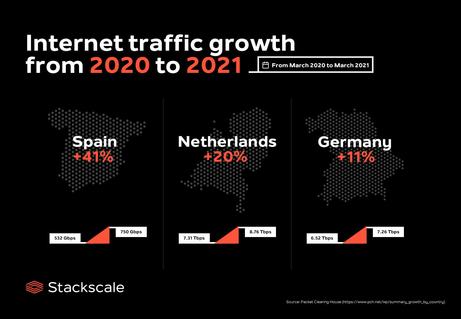 Internet traffic growth from 2020 to 2021 infographics