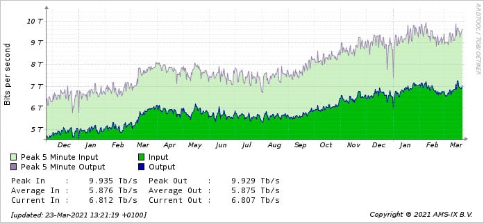 Gráfico de tráfico de Internet de AMS-IX de 2019 a marzo de 2021