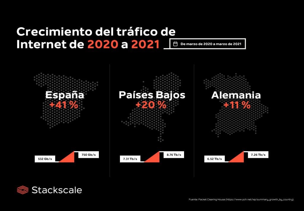 Crecimiento del tráfico de Internet de 2020 a 2021